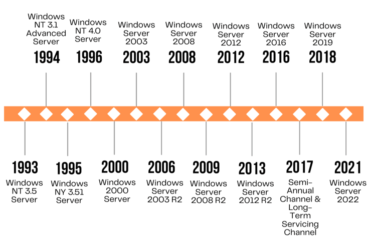 Windows OS Release Timeline Windows OS Release Timeline