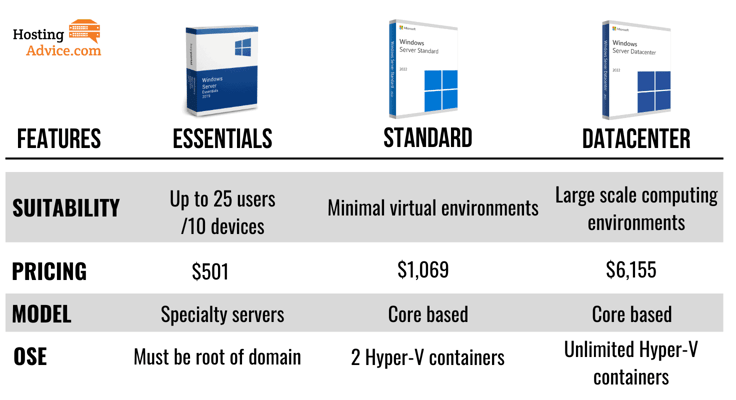 Windows Server Essentials vs. Standard vs. Datacenter