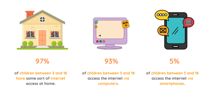 children internet access infographic