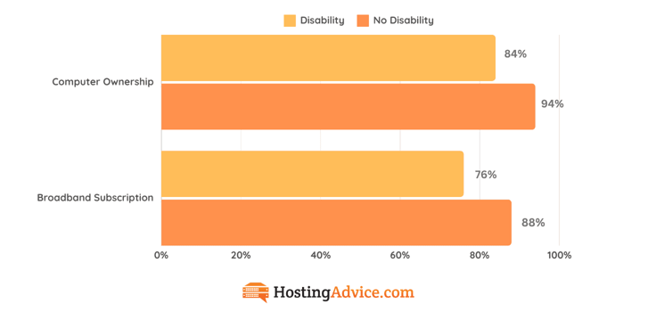 disability vs no disability internet usage graph