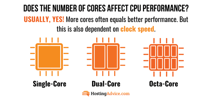 Graphic with text displaying information about core performance