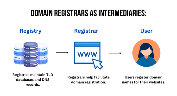 Domain registrar intermediary flowchart