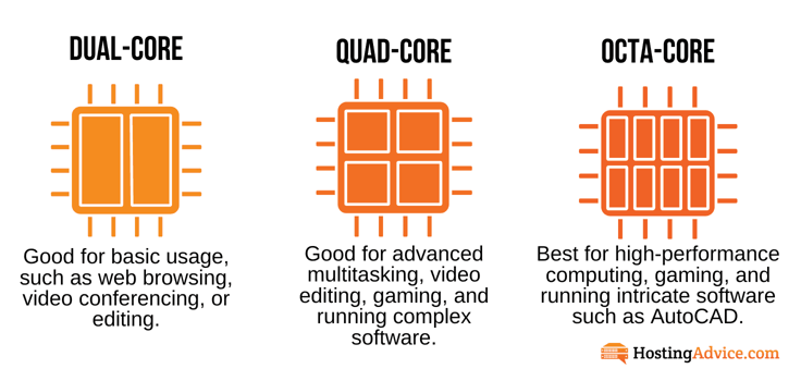 Graphic displaying types of usage different cores can support