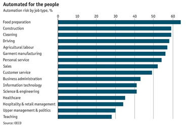 Bar graph titled 'Automated for the people: Automation risk by job type, %'