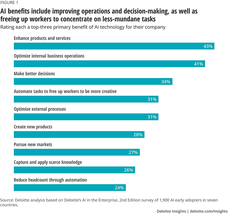 Bar graph titled 'AI Benefits include improving operations and decision-making, as well as freeing up workers to concentrate on less-mundane tasks'