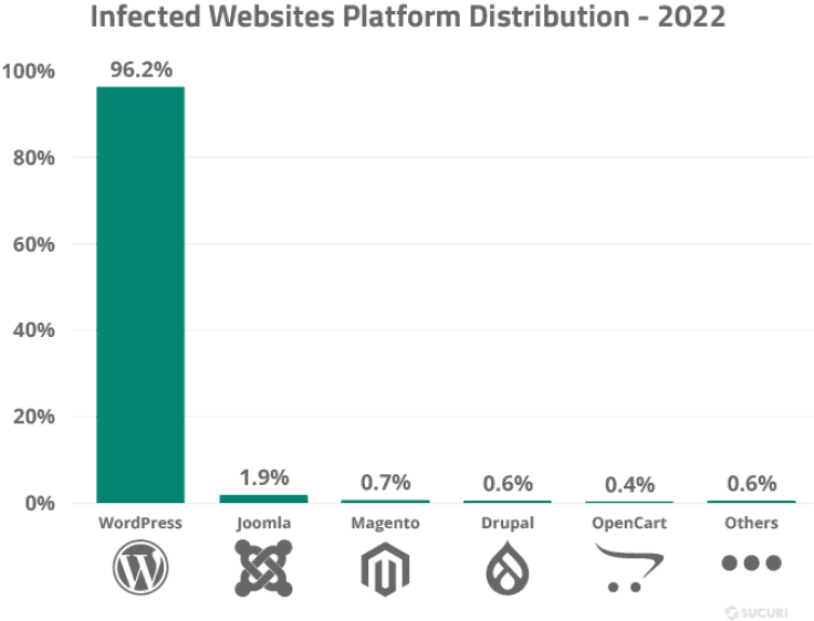 Bar graph displaying infected websites platform distribution of 2022 Bar graph displaying infected websites platform distribution of 2022