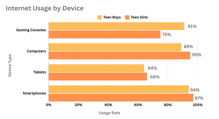 internet usage by device bar graph