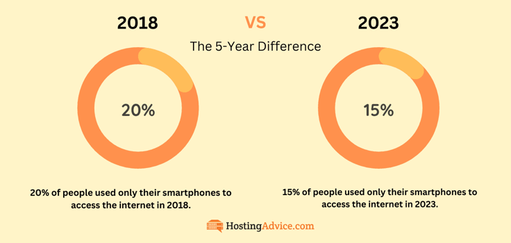 smartphone internet usage infographic