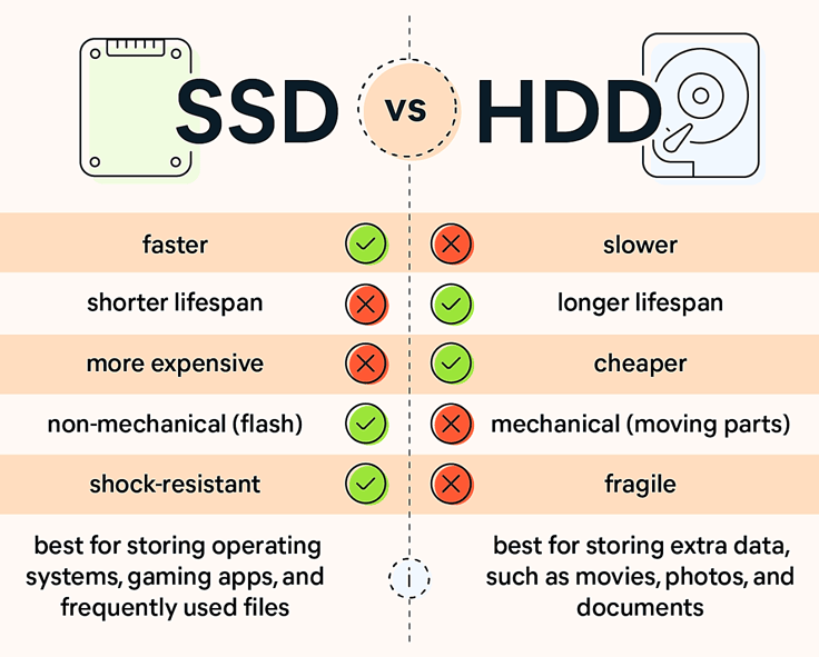 Table displaying difference between SSDs and HDDs Table displaying difference between SSDs and HDDs