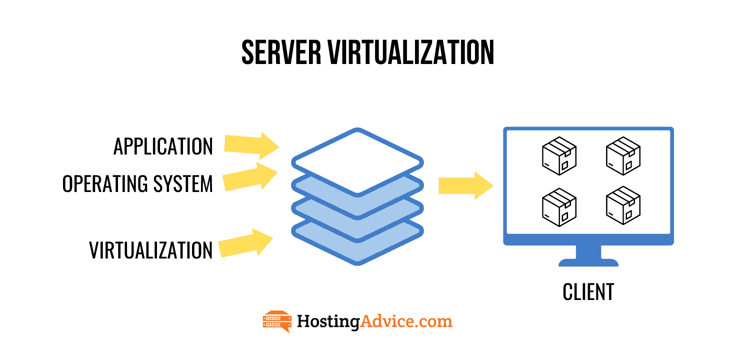 Server virtualization graphic