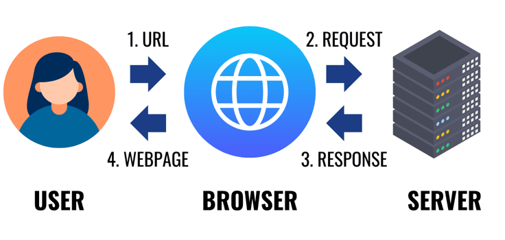HTTP/HTTPS simple diagram
