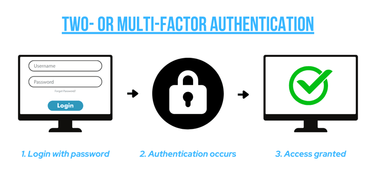 2FA or MFA simple diagram