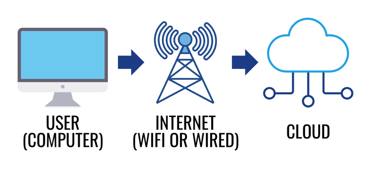 Cloud-based transfer diagram