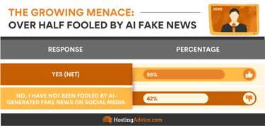 Over half fooled by AI generated fake news infographic
