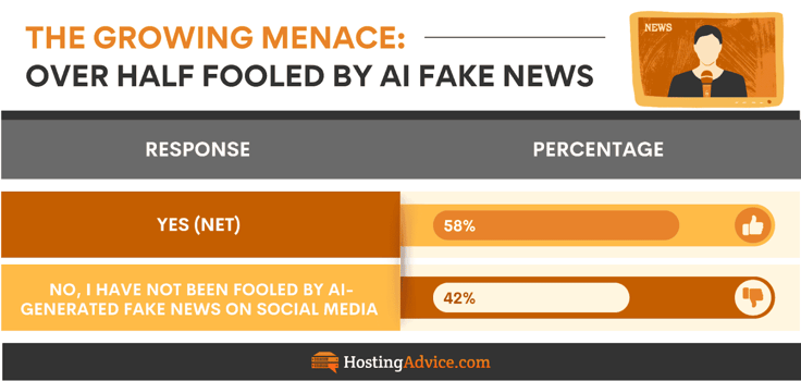 Over half fooled by AI generated fake news infographic