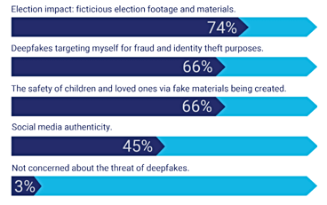Bar graph displaying surveyed responses on deepfake Bar graph displaying surveyed responses on deepfake