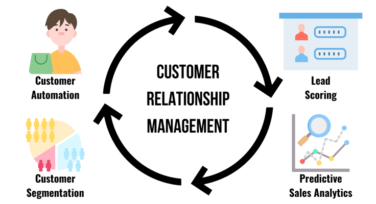 CRM cycle with data silos