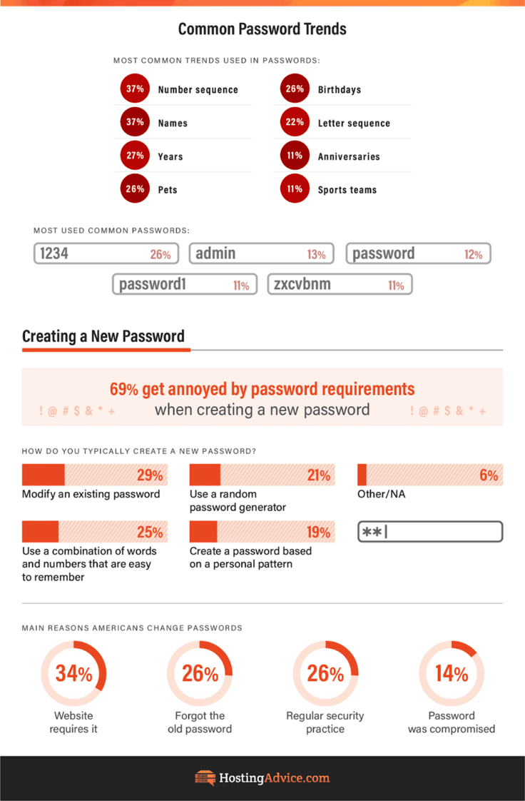 Infographic listing common password trends, most used passwords, and how Americans create new passwords study from HostingAdvice.com