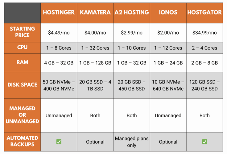 VPS hosting providers comparison table