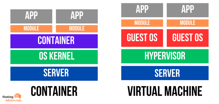 Container vs. VM infographic