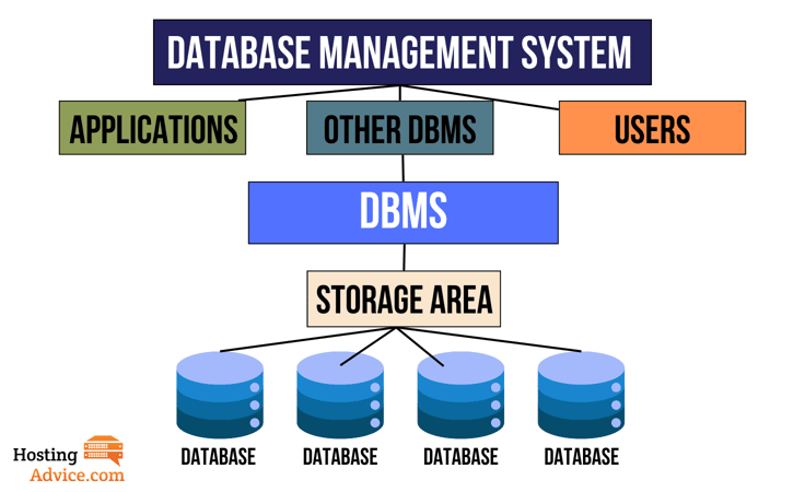 Database management system model diagram