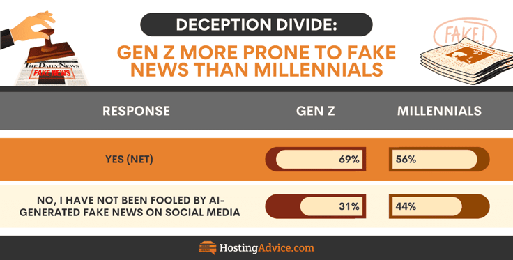 AI misinformation infographic: Gen Z more prone to fake news than millennials