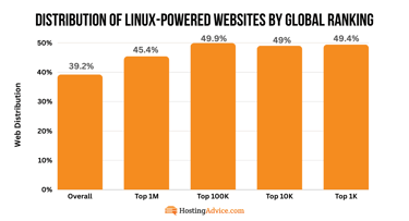 Distribution of Linux-Powered Websites bar chart Distribution of Linux-Powered Websites bar chart
