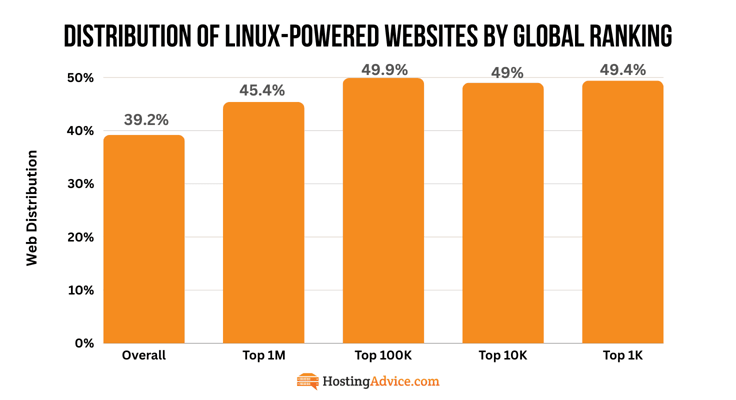 Distribution of Linux-Powered Websites bar chart Distribution of Linux-Powered Websites bar chart