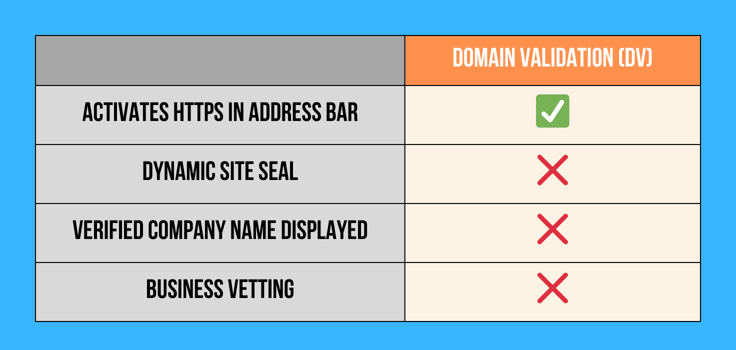 Domain validation (DV) SSL comparison chart features