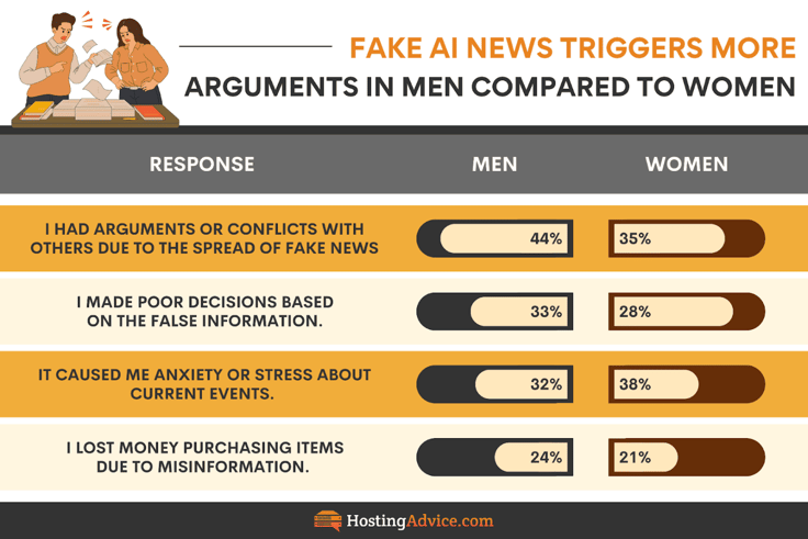 AI Misinformation Infographic: Fake News Arguments men vs. women