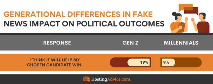 AI Misinformation infographic: Generational differences