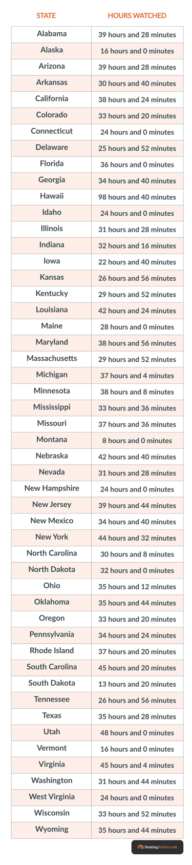 Infographic of the hours respondents plan to watch the Olympics by state Infographic of the hours respondents plan to watch the Olympics by state