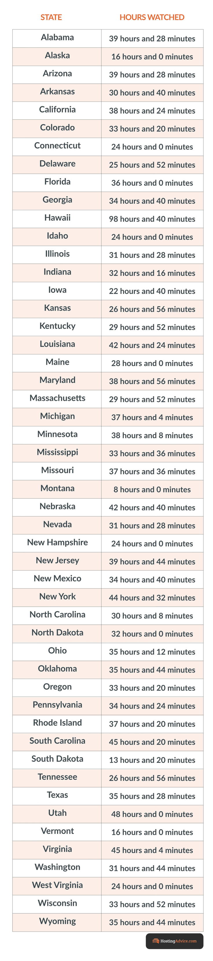 Infographic of the hours respondents plan to watch the Olympics by state Infographic of the hours respondents plan to watch the Olympics by state