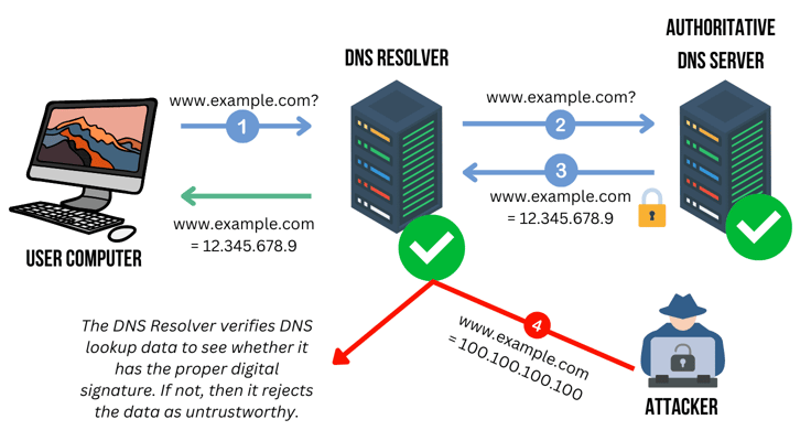 Diagram of how the DNS works Diagram of how the DNS works