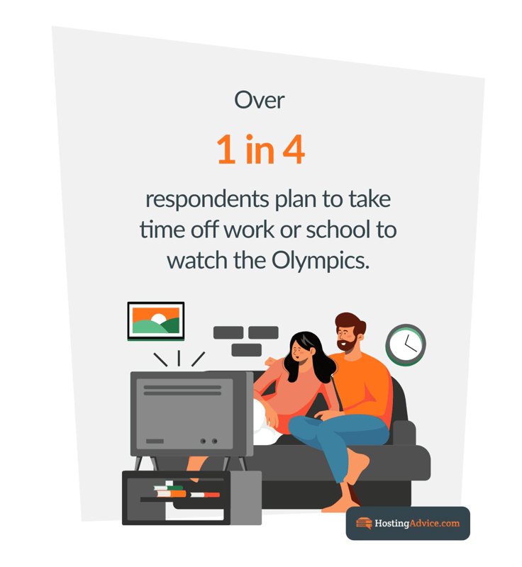 Infographic: 1 in 4 respondents plan to take off work or school to watch the Olympics Infographic: 1 in 4 respondents plan to take off work or school to watch the Olympics