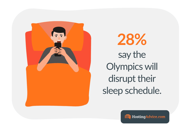Infographic: 28% say the Olympics will disrupt their sleep schedule Infographic: 28% say the Olympics will disrupt their sleep schedule
