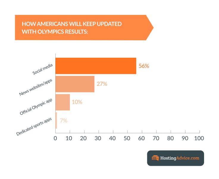 Infographic: how Americans will keep updated with Olympics Infographic: how Americans will keep updated with Olympics