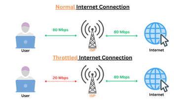 a diagram of throttled internet connection a diagram of throttled internet connection
