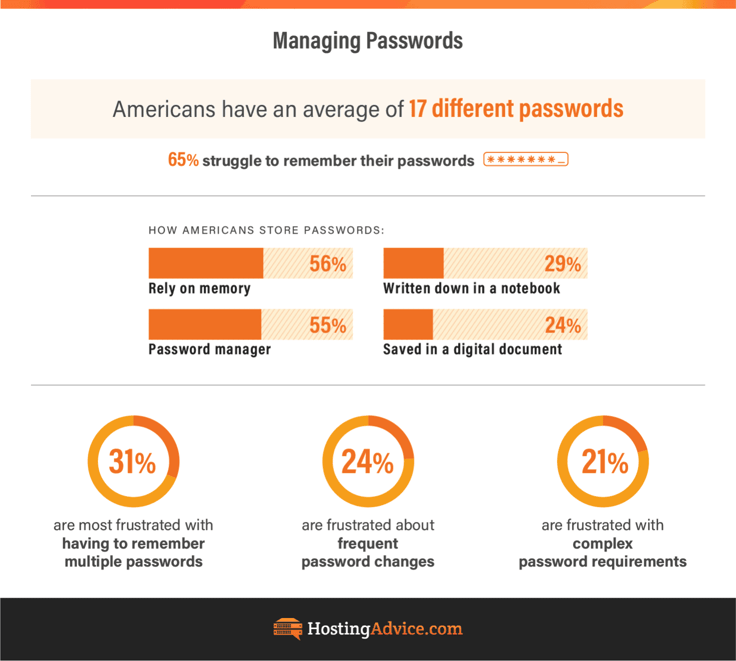 Infographic showing how many passwords Americans have to remember and how they store passwords study from HostingAdvice.com