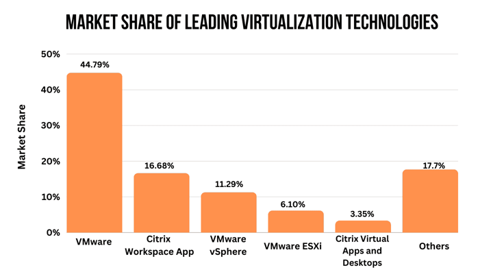 Bar chart of leading virtualization technologies