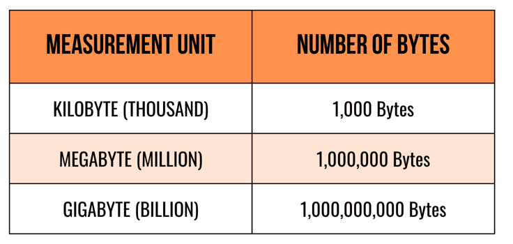 Table displaying measurements of bytes
