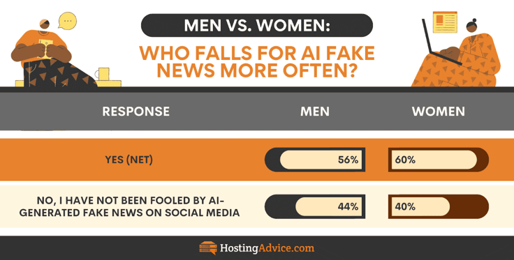 AI misinformation infographic: men vs. women