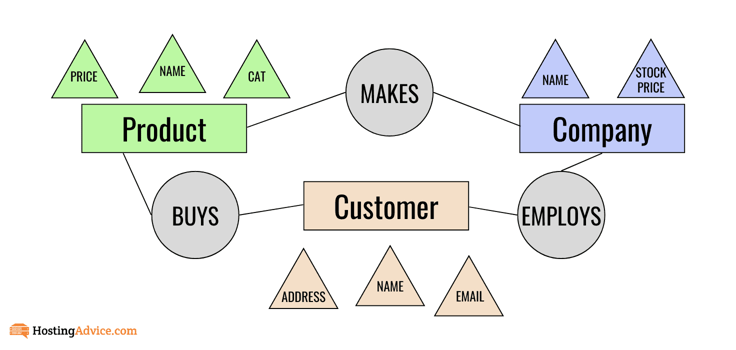 Entity-relationship modeling diagram