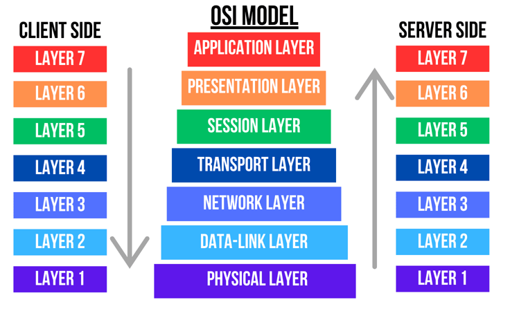 OSI model diagram