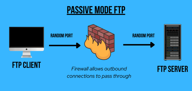 Passive FTP diagram