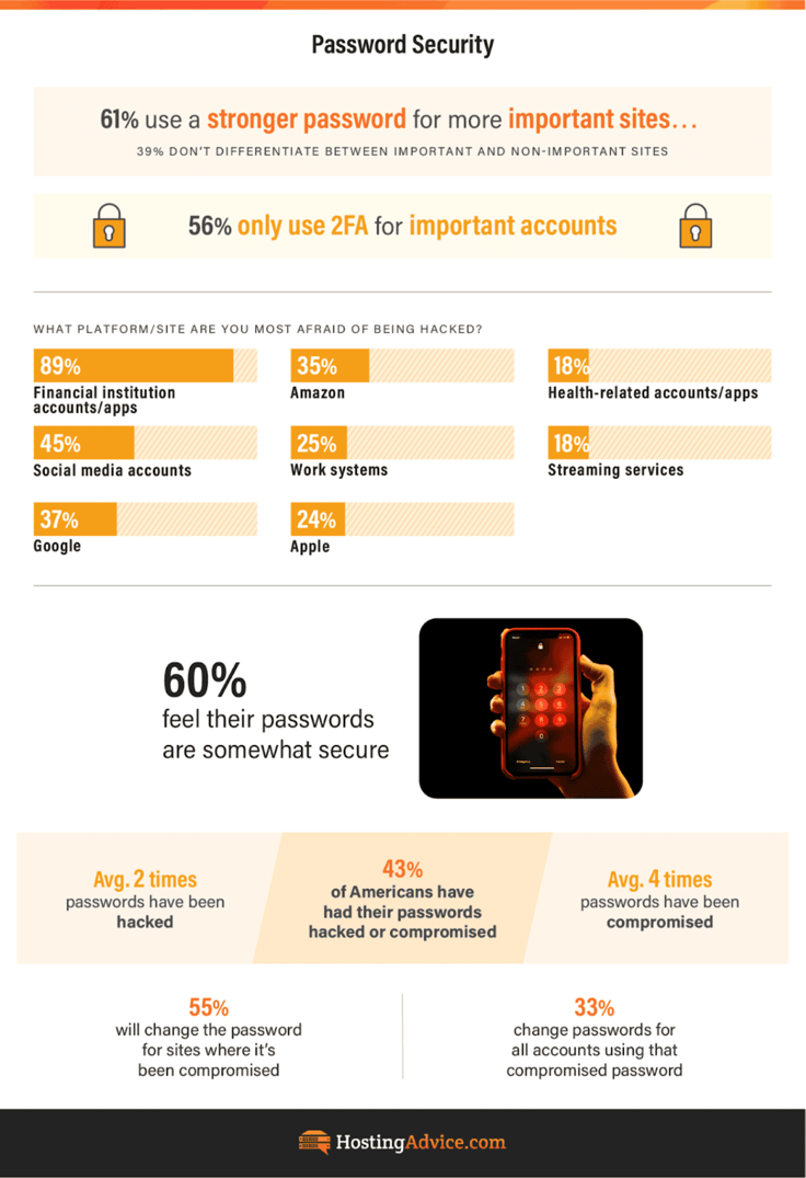 Graphic showing how secure Americans think their passwords are and how many times they have been hacked study from HostingAdvice.com