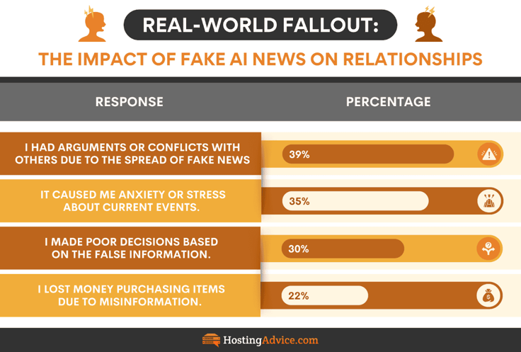 AI Misinformation Infographic: real-world fallout