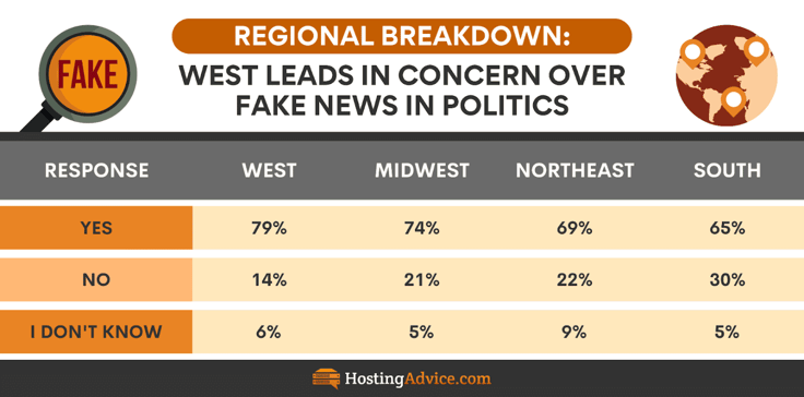 AI Misinformation Infographic: Regional breakdown