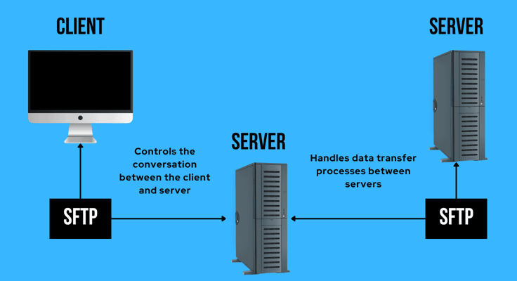 FTP process diagram
