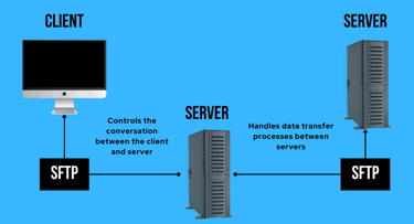 FTP process diagram FTP process diagram